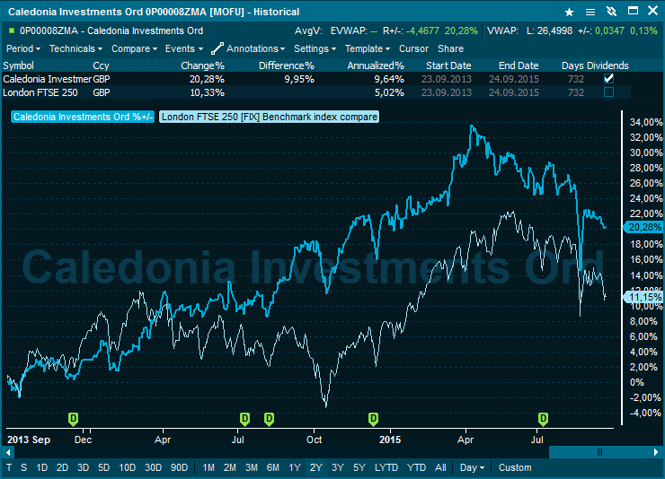 Compare Funds Chart