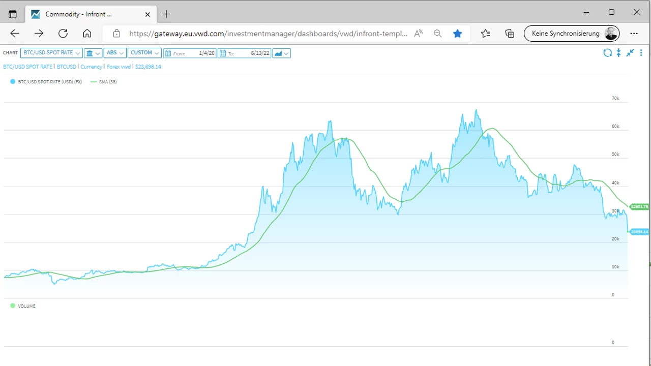 Infront Investment Manager, Absolute Chart, Rates: BTCUSD Source: CBAG, Crypto Broker AG